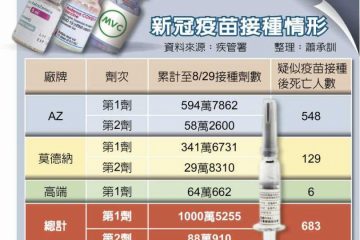 【泰金888娛樂城評價】陳時中：疫苗覆蓋率不到6成不降級　每日接種20萬劑⋯10月才達標_泰金888信用球版