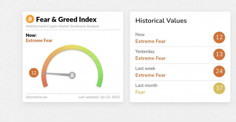 目前加密幣市場的投資氛圍也處於極度恐懼。（圖／翻攝自Alternative.me）